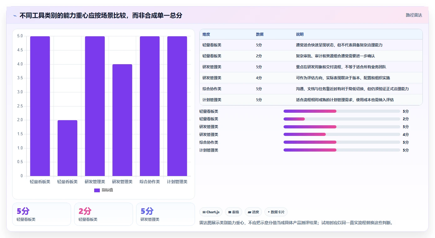 2026年主流项目管理工具全面测评:核心功能与适用场景对比分析