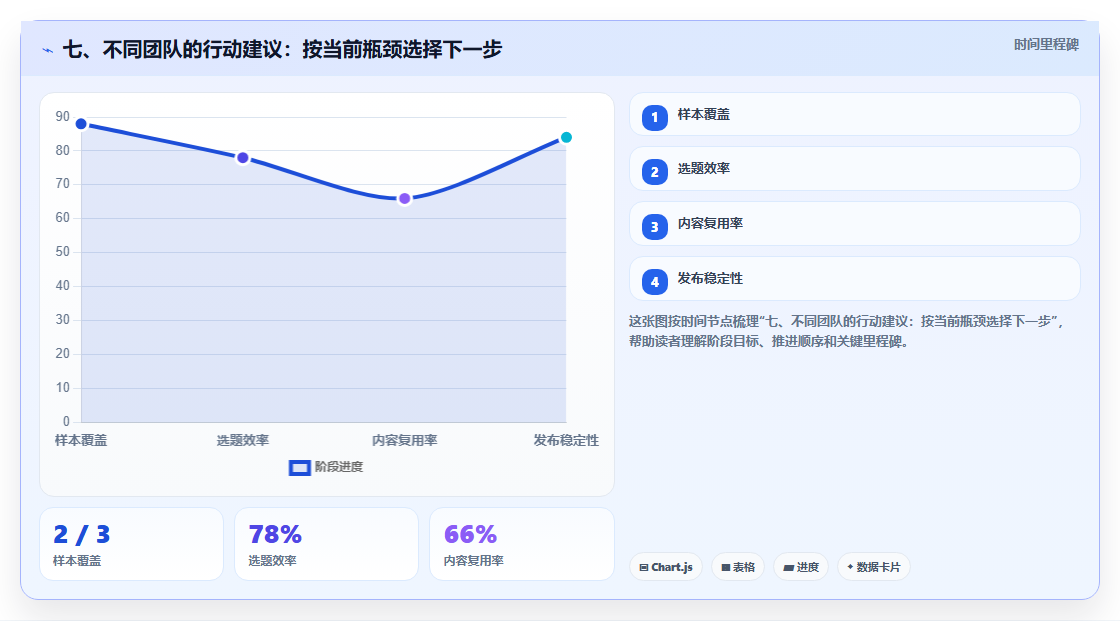 七、不同团队的行动建议:按当前瓶颈选择下一步