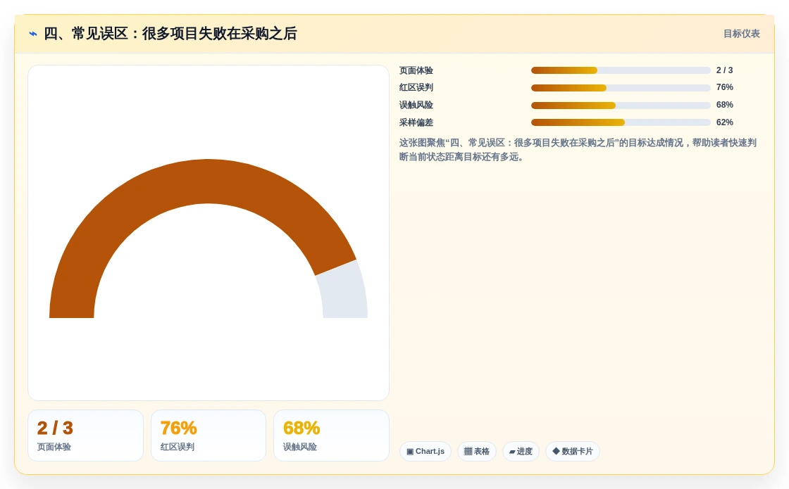 四、常见误区:很多项目失败在采购之后