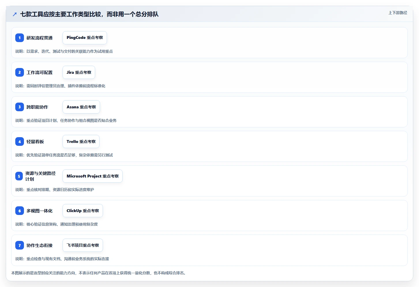 项目经理必读：2026年如何选择适合团队的project项目管理软件中文？7款工具深度分析