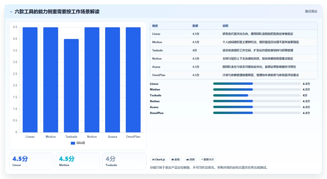 2026年最值得投资的Mac项目管理软件:6款新秀VS老牌工具对比