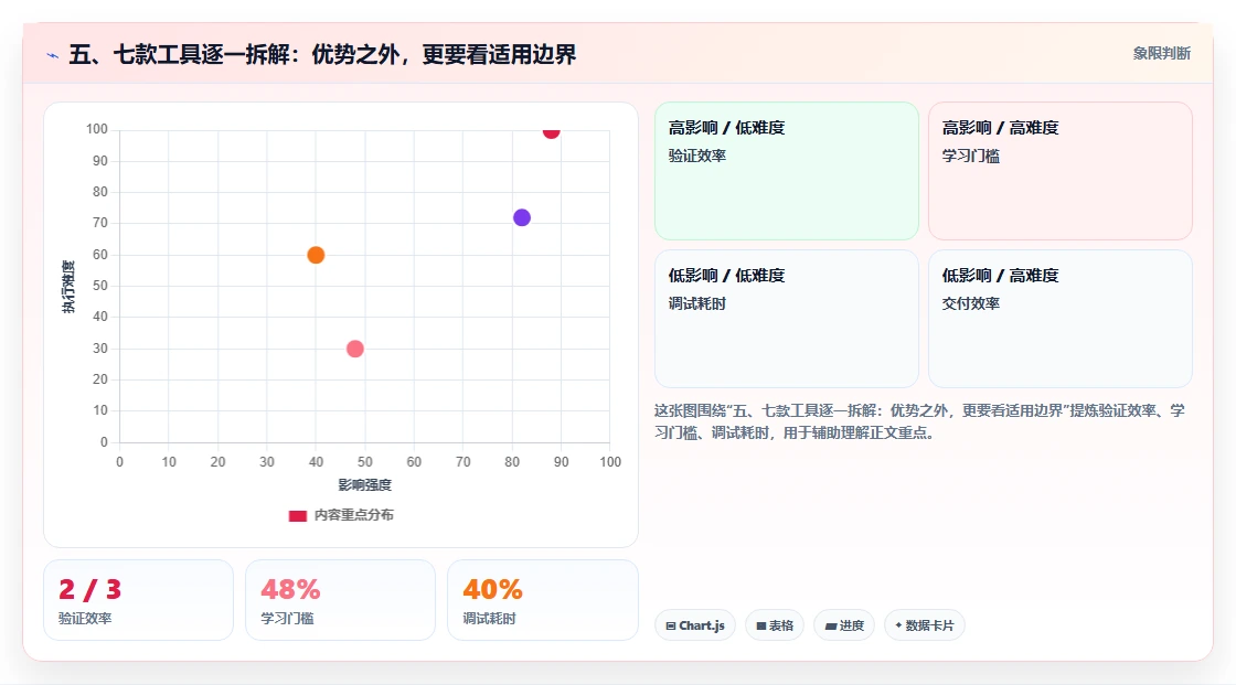 五、七款工具逐一拆解：优势之外，更要看适用边界