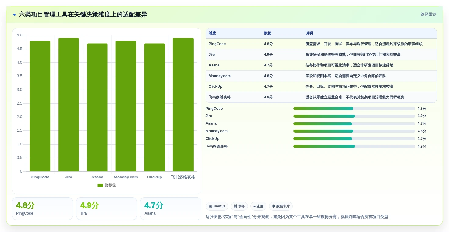 2026年项目管理效率大提升：6款顶级项目管理工具表单全面对比