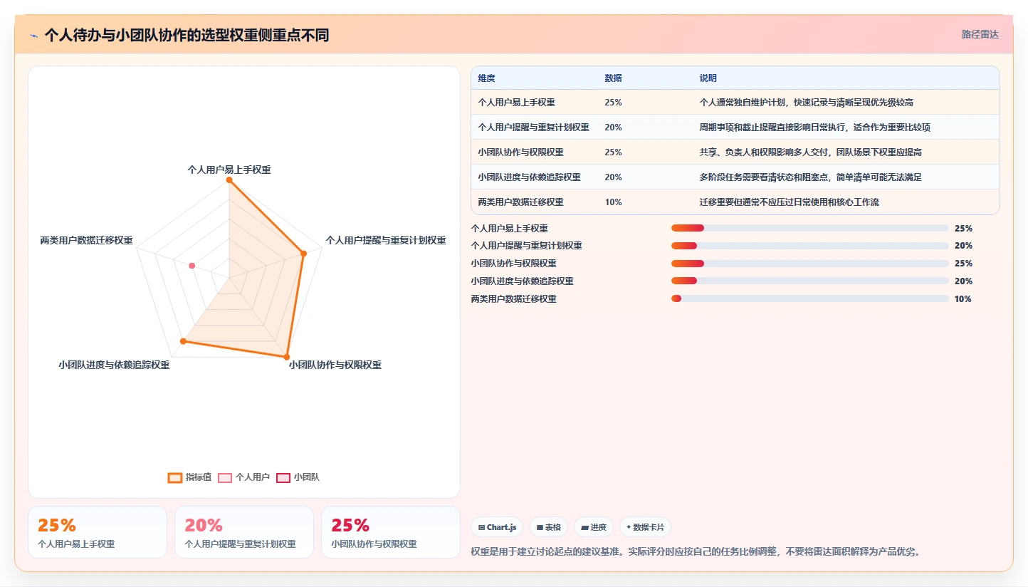 2026 年最佳做计划的软件工具对比:如何选择合适的工具?