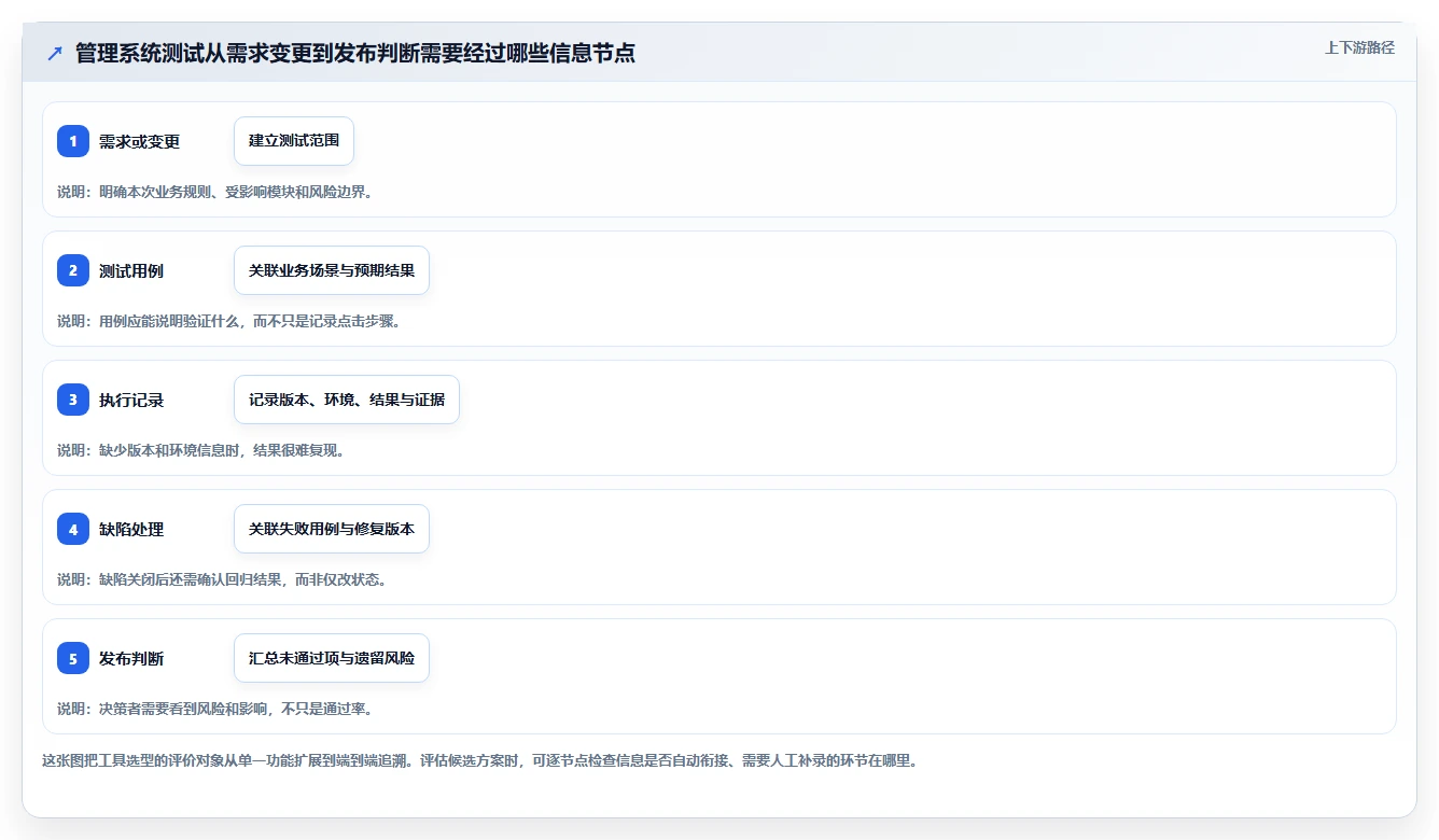 如何选择最适合你的管理系统测试工具？2026年选型指南