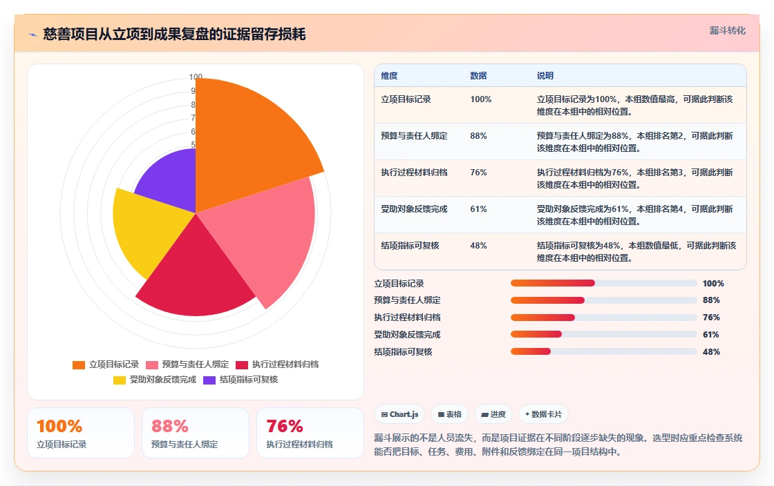 慈善机构必看:2026年7大热门慈善项目管理系统盘点