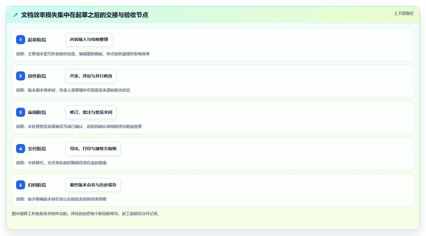 2026年办公效率大提升:6款最佳编辑word文档工具深度对比