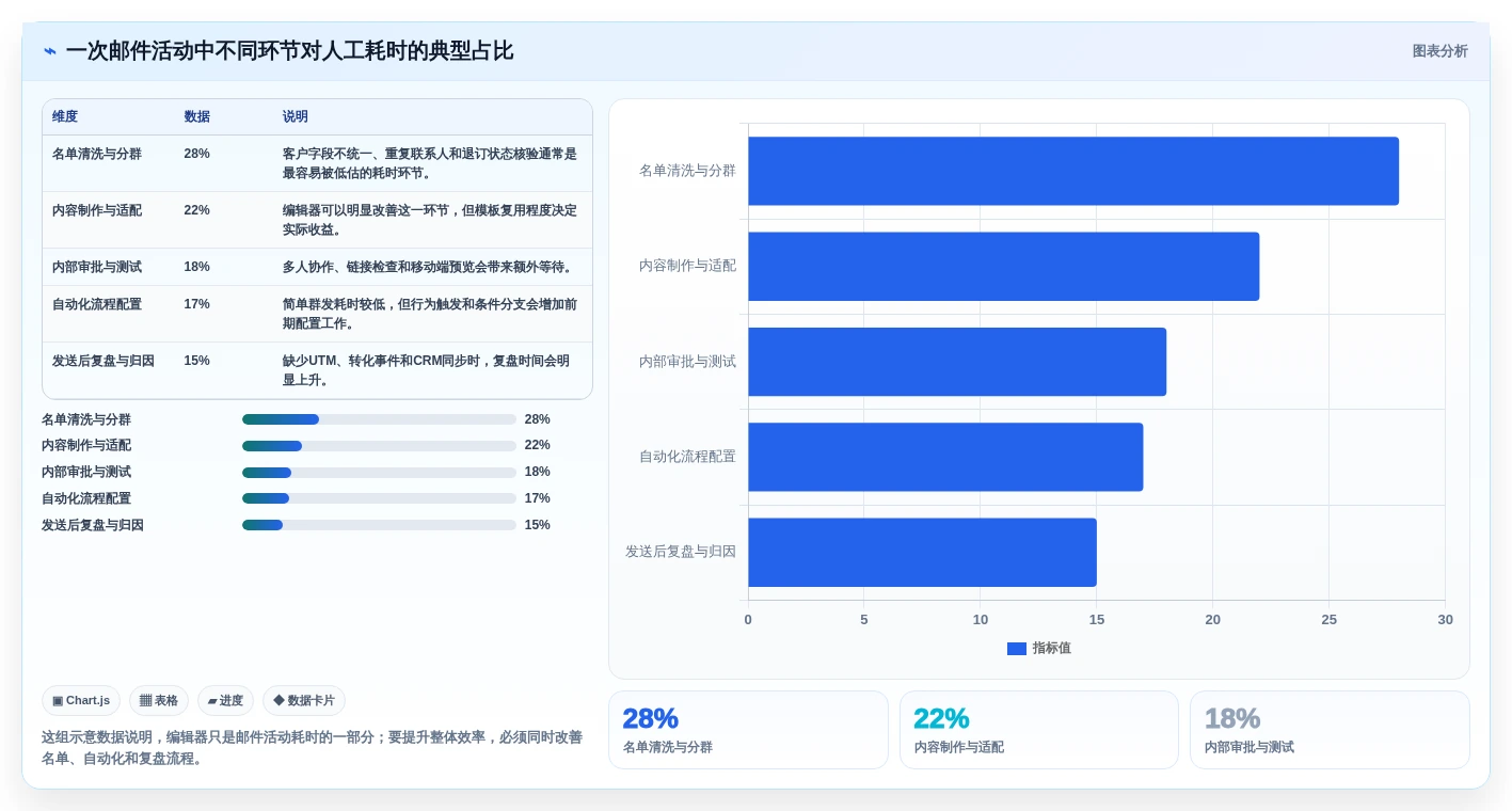 提升邮件营销效率：2026年最值得尝试的5款EDM编辑器
