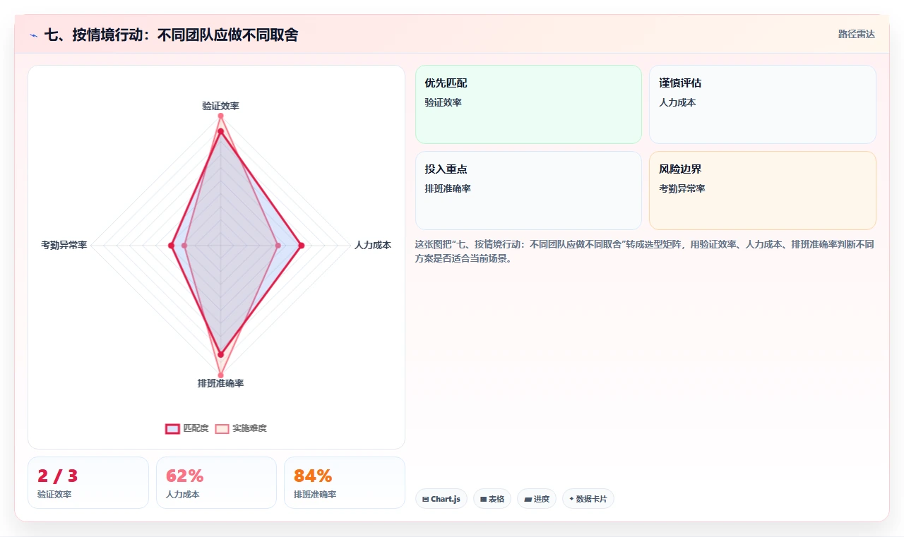 七、按情境行动：不同团队应做不同取舍