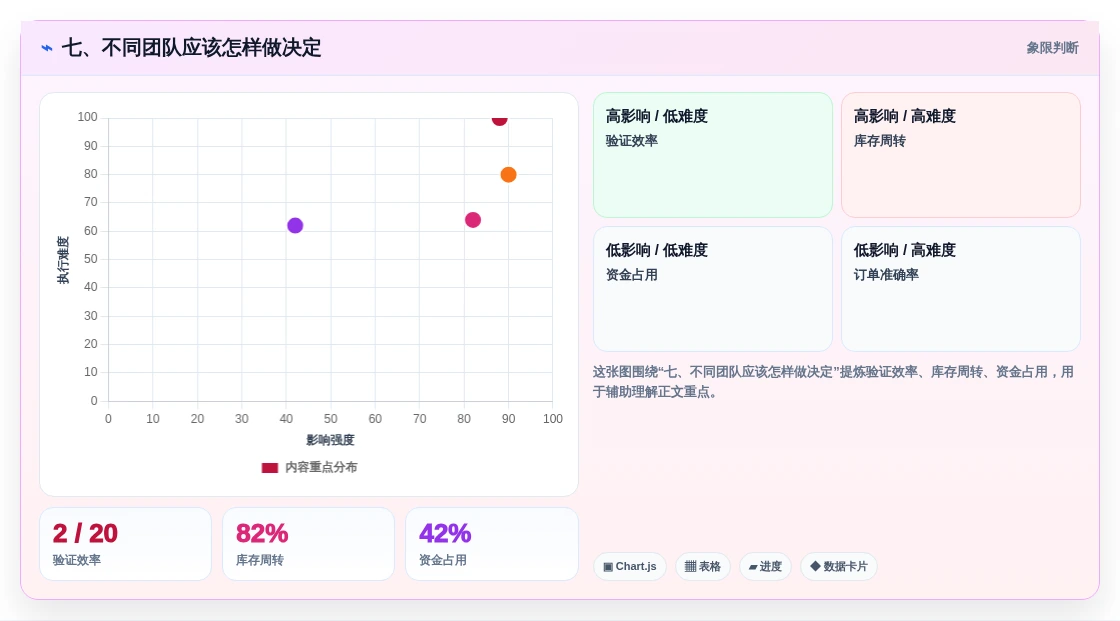 七、不同团队应该怎样做决定