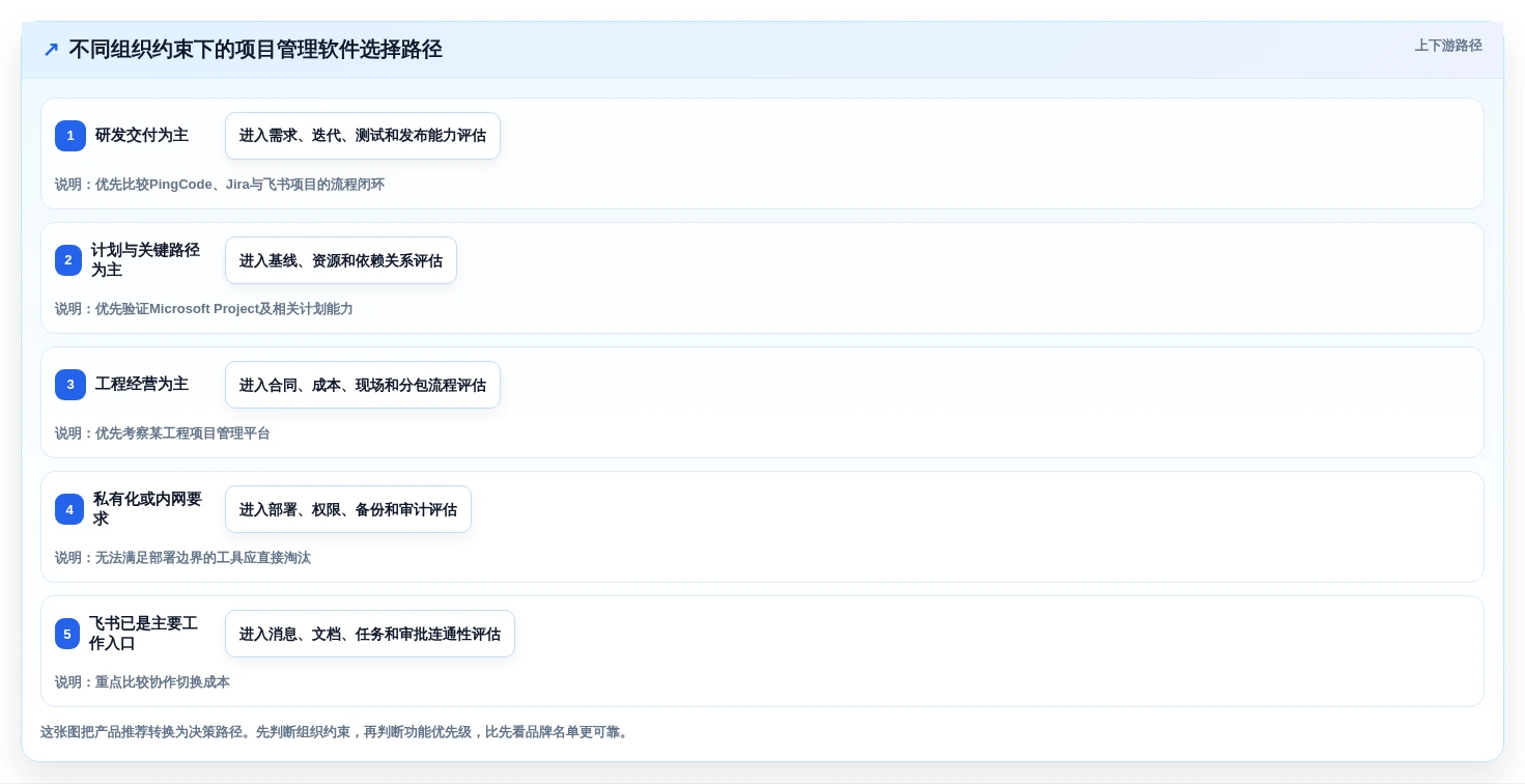 提升项目成功率:2026年度5款什么项目管理软件好用工具选型指南