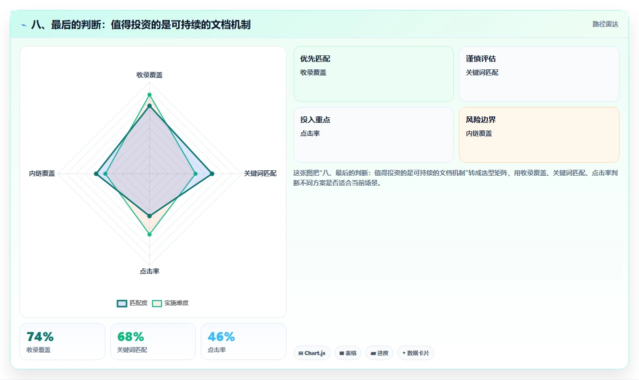 八、最后的判断:值得投资的是可持续的文档机制