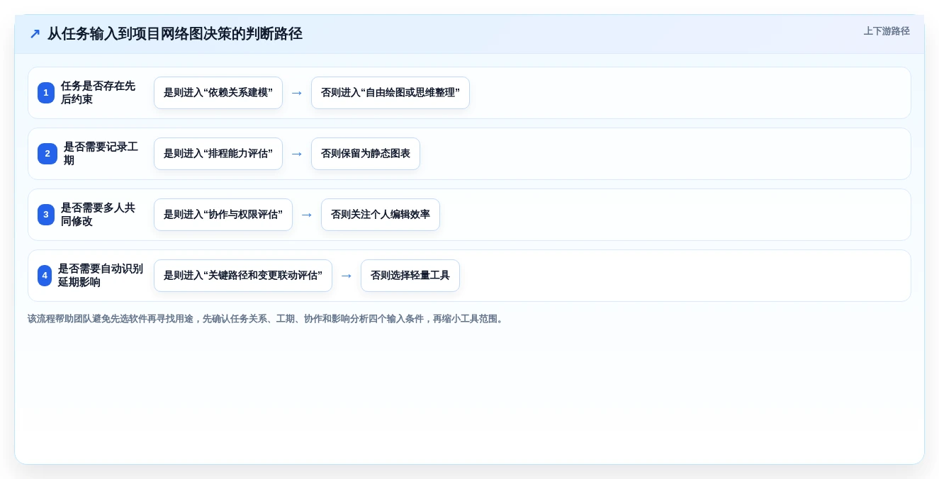 提升团队协作:2026年7款优秀项目管理网络图绘制工具推荐及选型指南