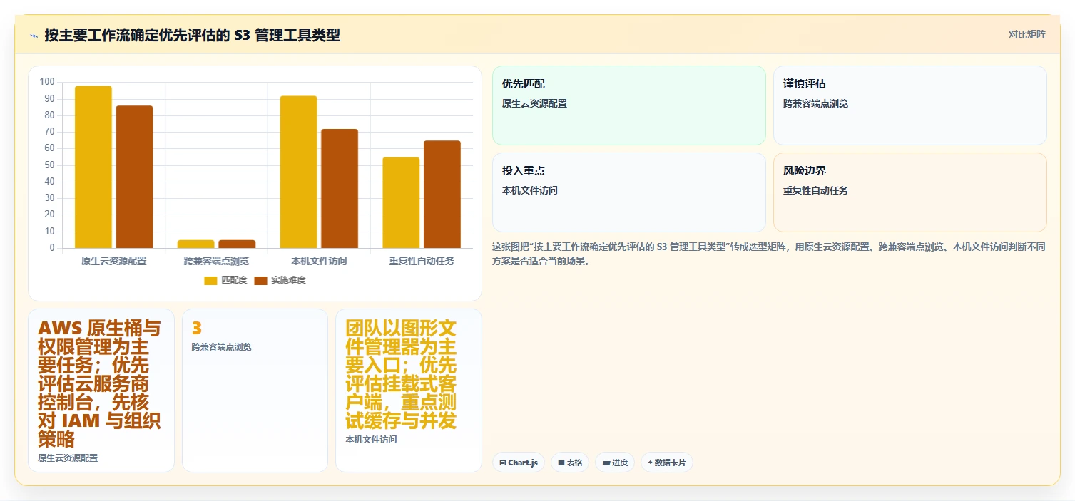 云存储管理新趋势：2026年s3可视化管理工具对比与推荐