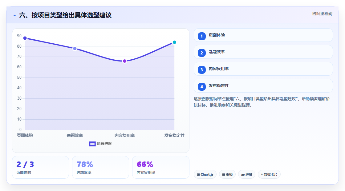 六、按项目类型给出具体选型建议