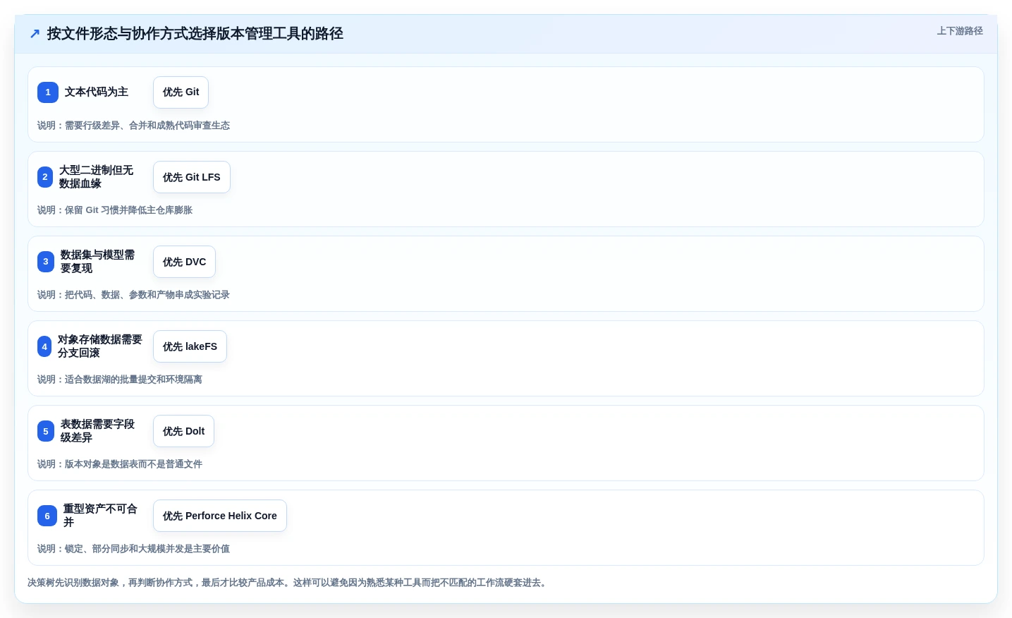 2026年技术趋势:6大类似git的文件管理工具深度对比
