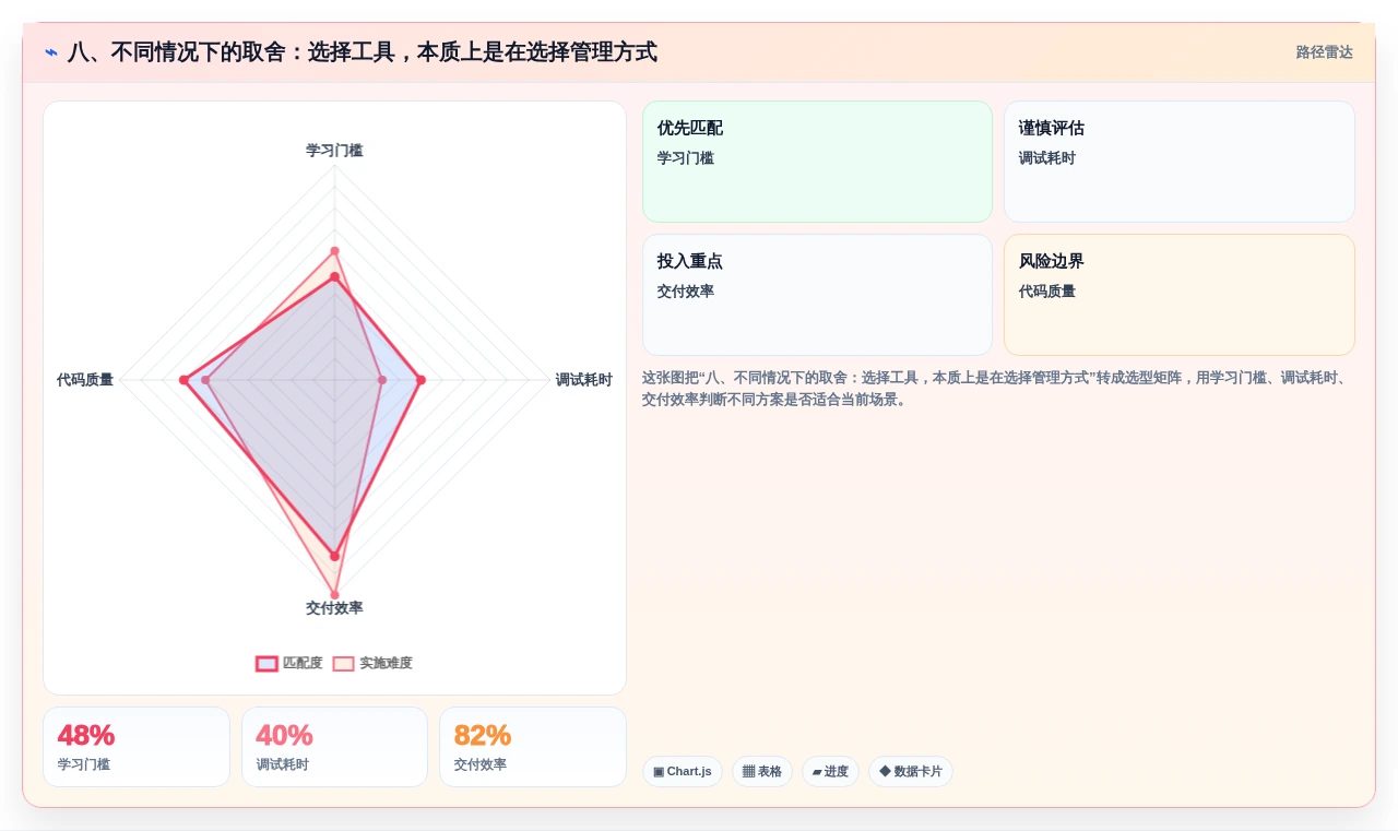 八、不同情况下的取舍:选择工具,本质上是在选择管理方式