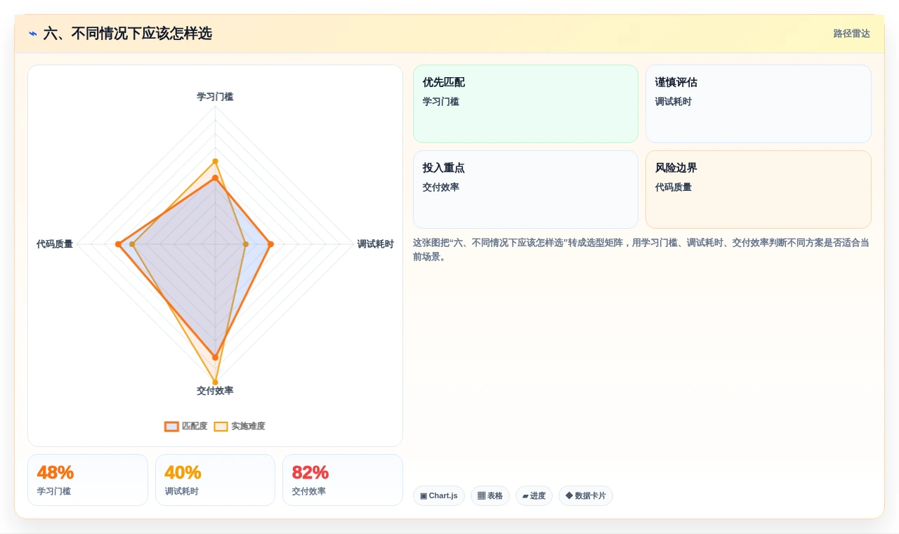 六、不同情况下应该怎样选