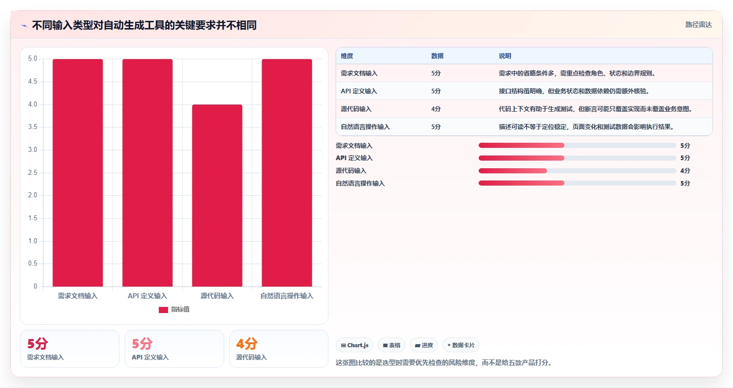 测试用例自动生成工具盘点:2026 年最热门的 5 款工具