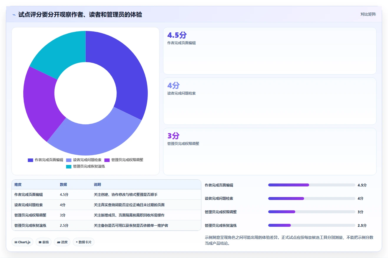 2026年效率之选:7款顶级wiki开发工具全面对比