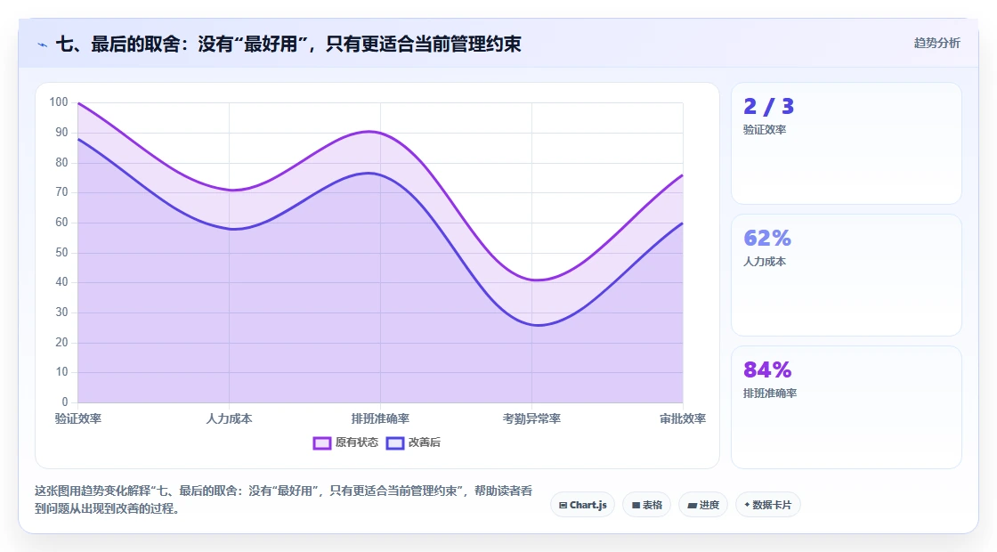七、最后的取舍：没有“最好用”，只有更适合当前管理约束
