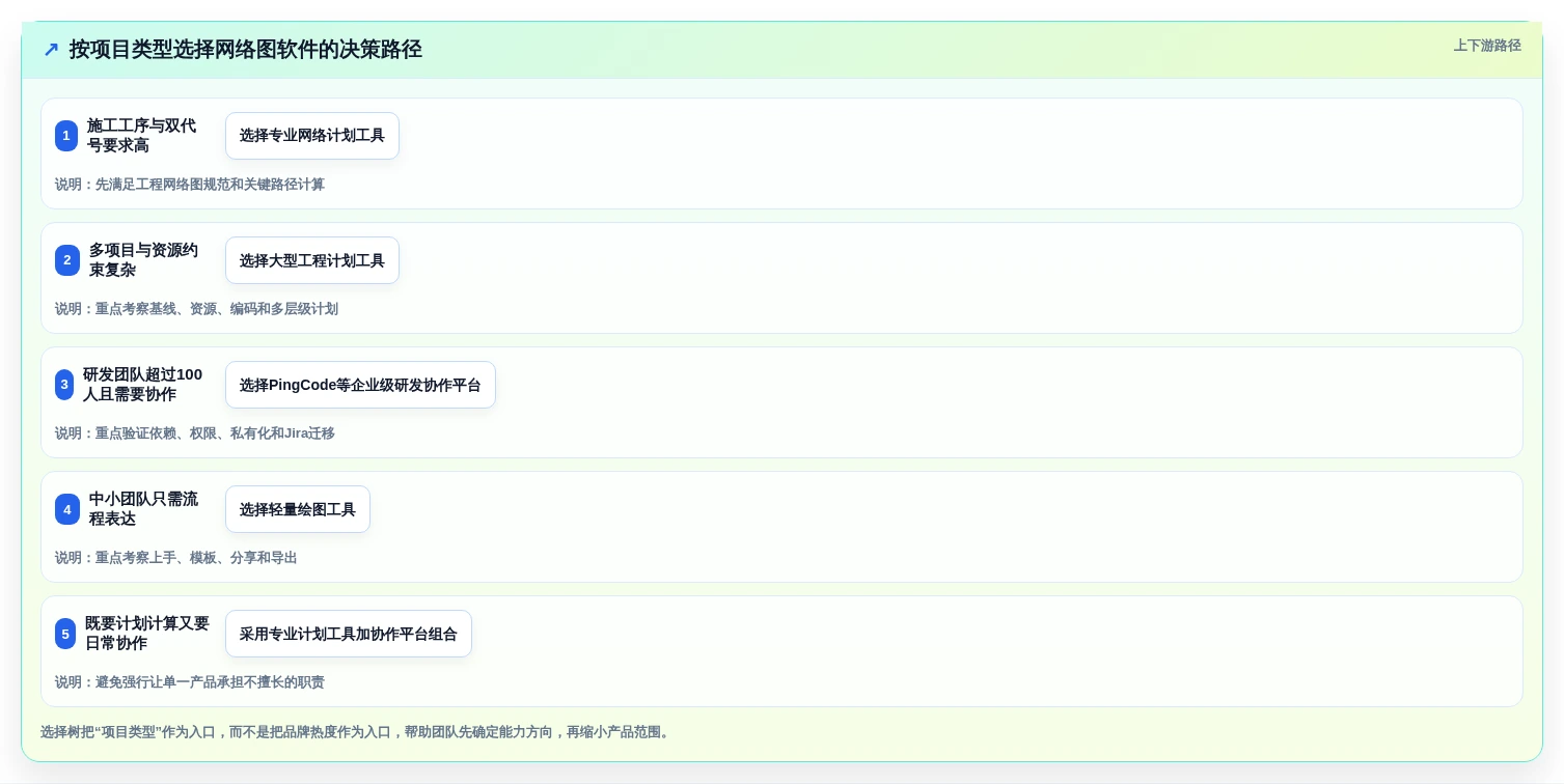 项目经理必备:2026年最受欢迎的5款项目管理网络图软件盘点