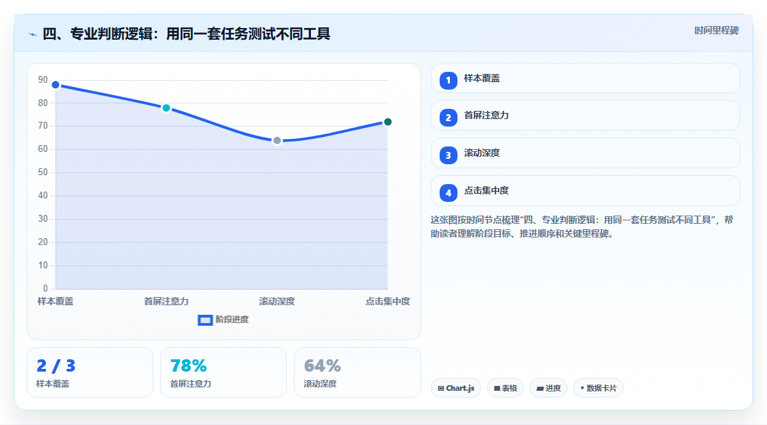 四、专业判断逻辑:用同一套任务测试不同工具