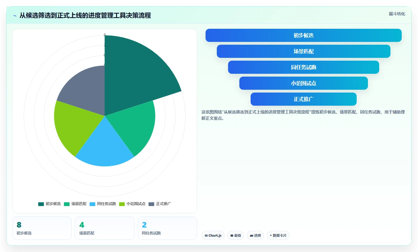 2026 年最值得关注的 8 大进度管理软件推荐