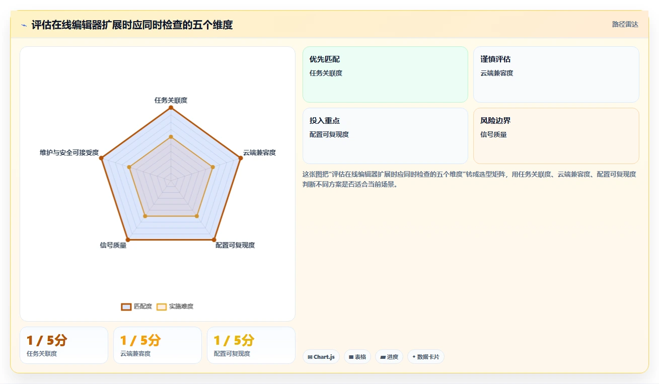 提升开发效率：2026年最值得尝试的8款在线编辑器插件