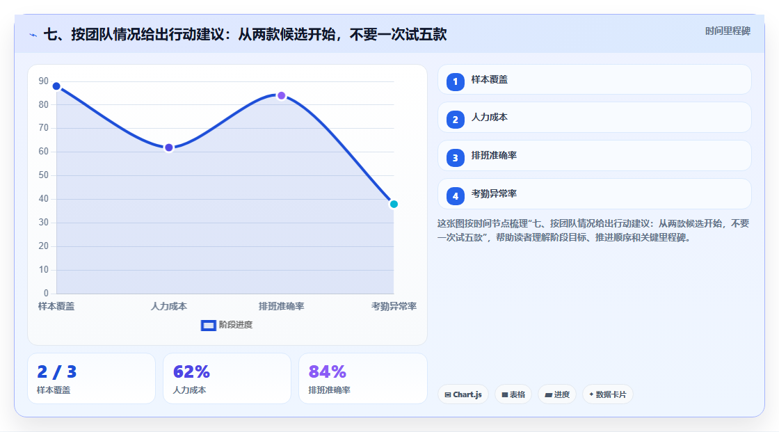 七、按团队情况给出行动建议:从两款候选开始,不要一次试五款