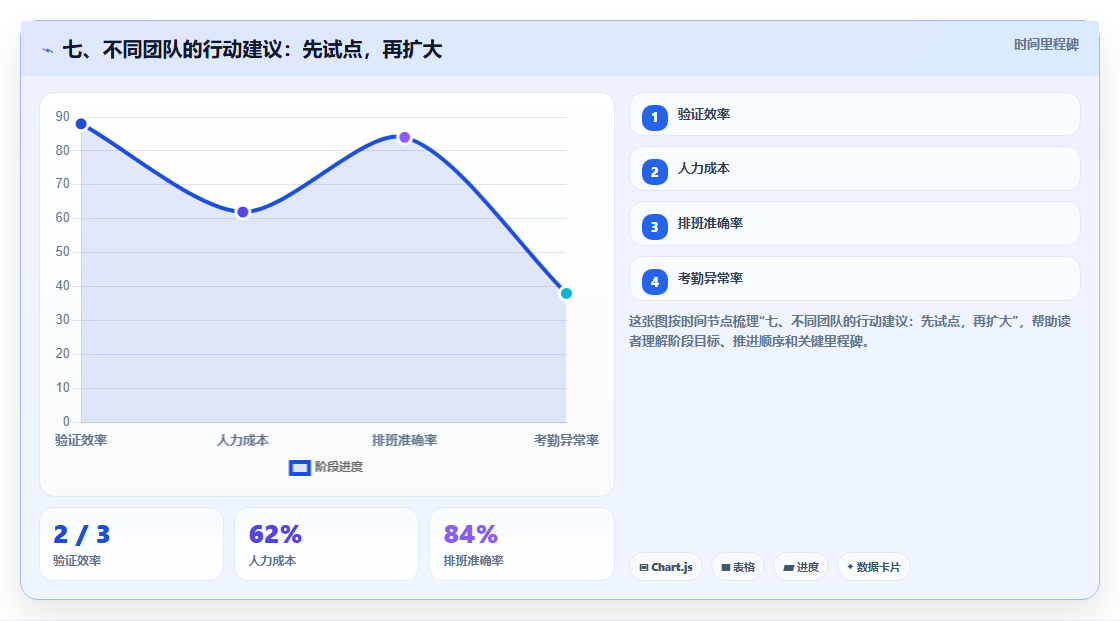 七、不同团队的行动建议:先试点,再扩大