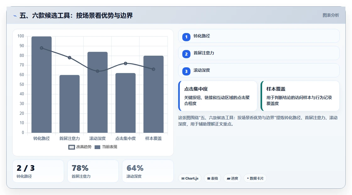 五、六款候选工具：按场景看优势与边界