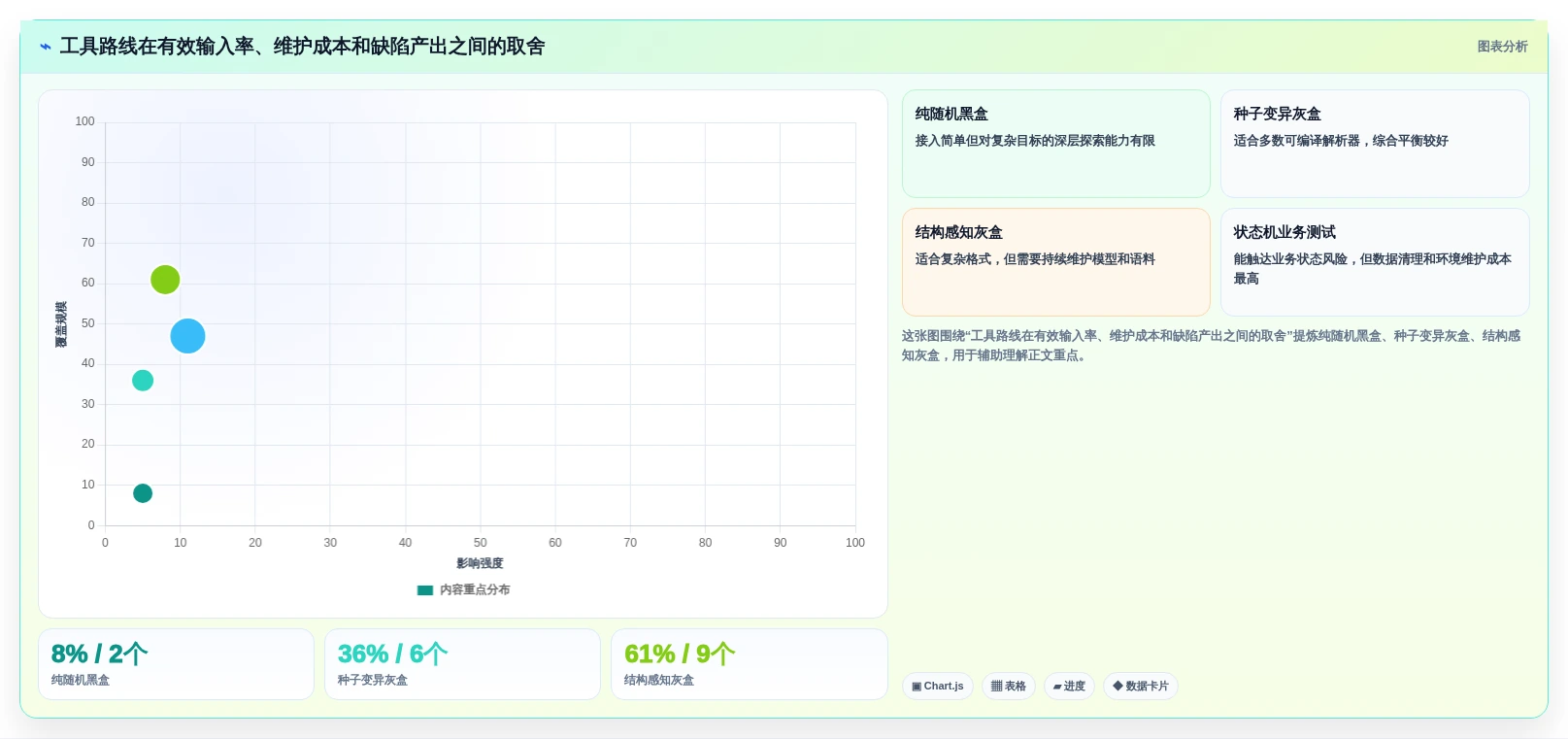 选对工具事半功倍:2026年模糊测试的测试用例选型指南