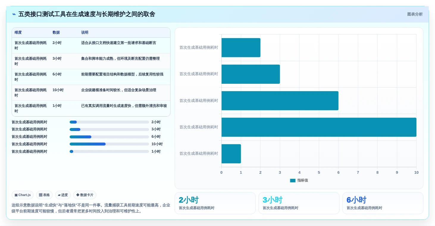 测试团队必看：2026年最受欢迎的5款接口测试用例自动生成工具盘点