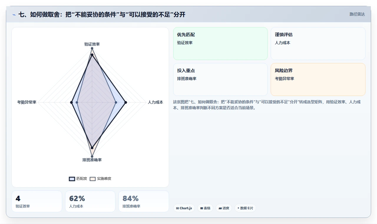 七、如何做取舍：把“不能妥协的条件”与“可以接受的不足”分开