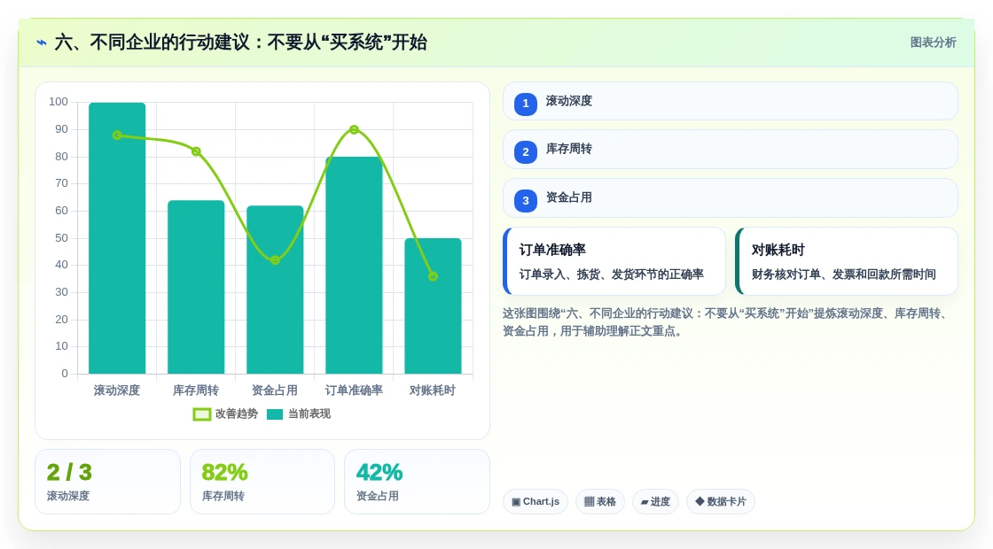 六、不同企业的行动建议:不要从“买系统”开始