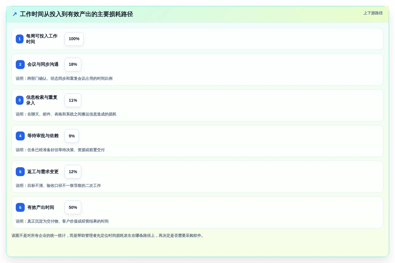 升级团队生产力：2026年最值得投资的5大工作效率管理软件