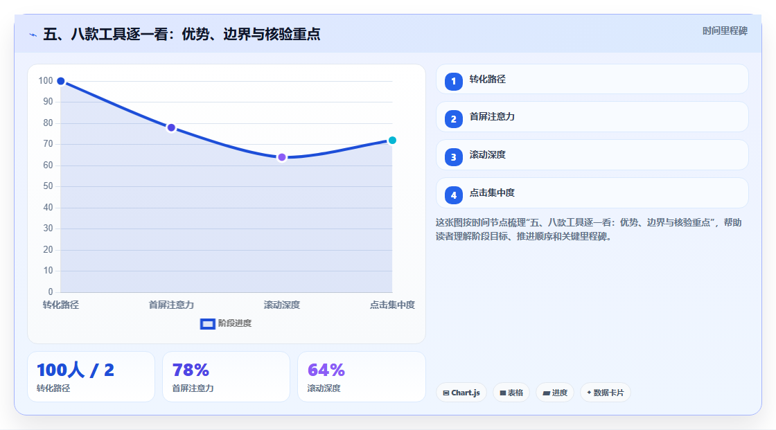 五、八款工具逐一看:优势、边界与核验重点