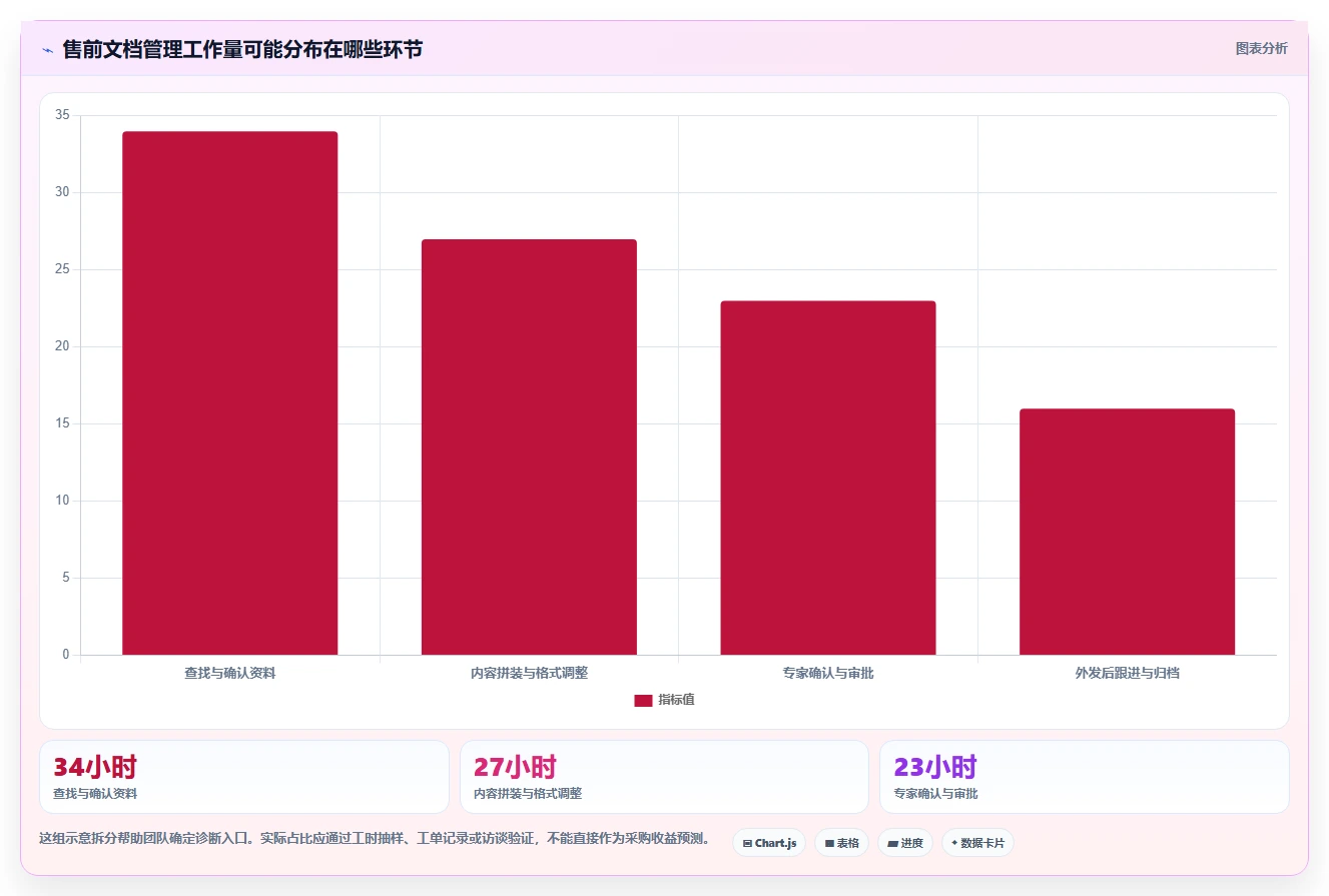 售前流程优化指南：2026年必备的5款智能售前文档管理工具
