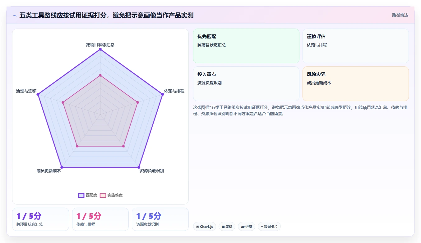 效率倍增!2026年5款革新型多项目进度安排app工具深度解析