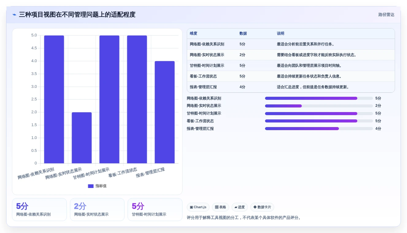 项目管理新趋势:2026年最受欢迎的5大任务进度网络图软件
