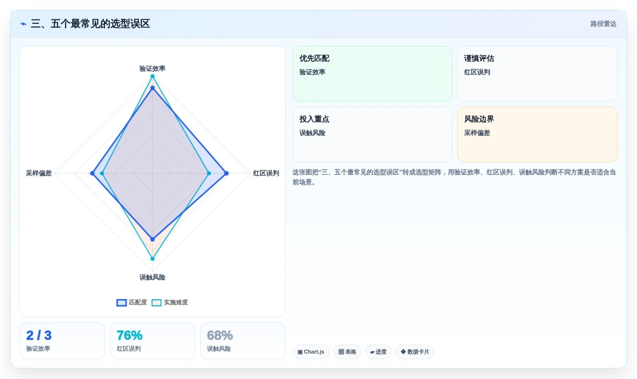 三、五个最常见的选型误区