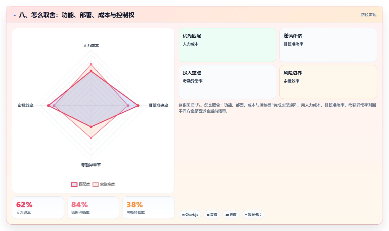 八、怎么取舍：功能、部署、成本与控制权