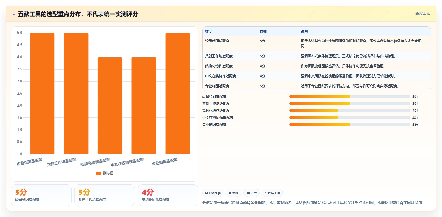 项目经理福音：2026年5款顶级项目管理画流程图工具选型指南