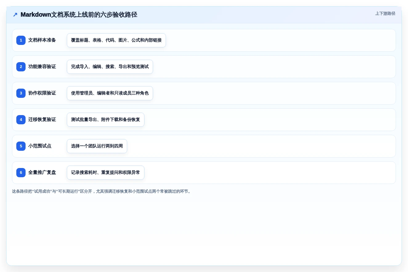 2026年必备:6大markdown文档在线管理系统工具对比与选择指南