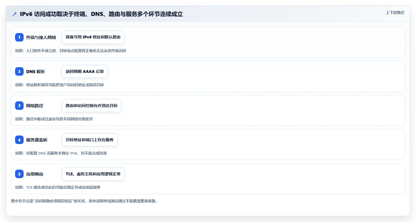 网络管理者必看:2026年7款热门IPv6检测工具深度盘点