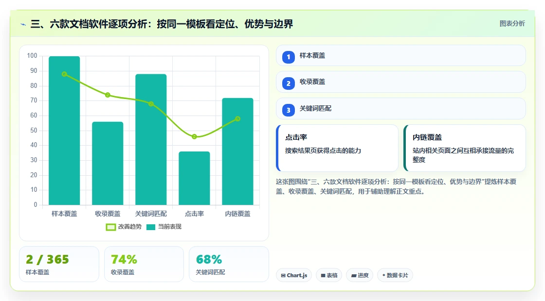 三、六款文档软件逐项分析:按同一模板看定位、优势与边界