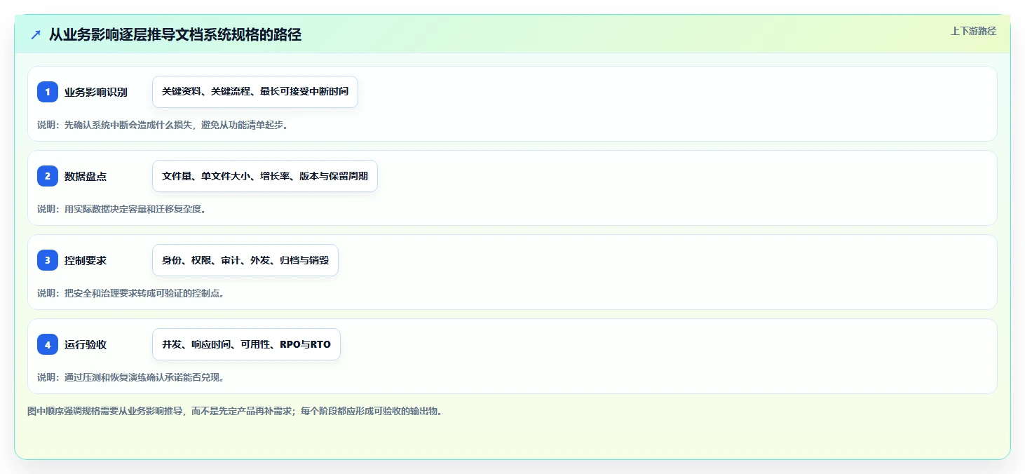 如何选择最佳文档管理系统规格？2026年企业选型指南