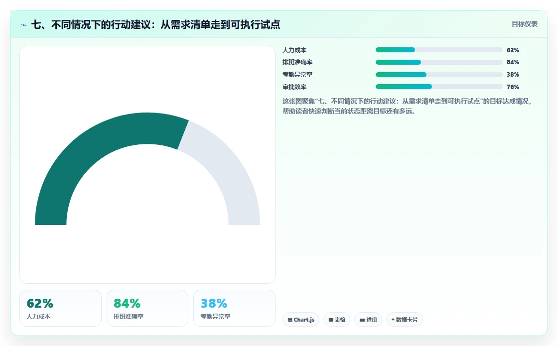 七、不同情况下的行动建议:从需求清单走到可执行试点