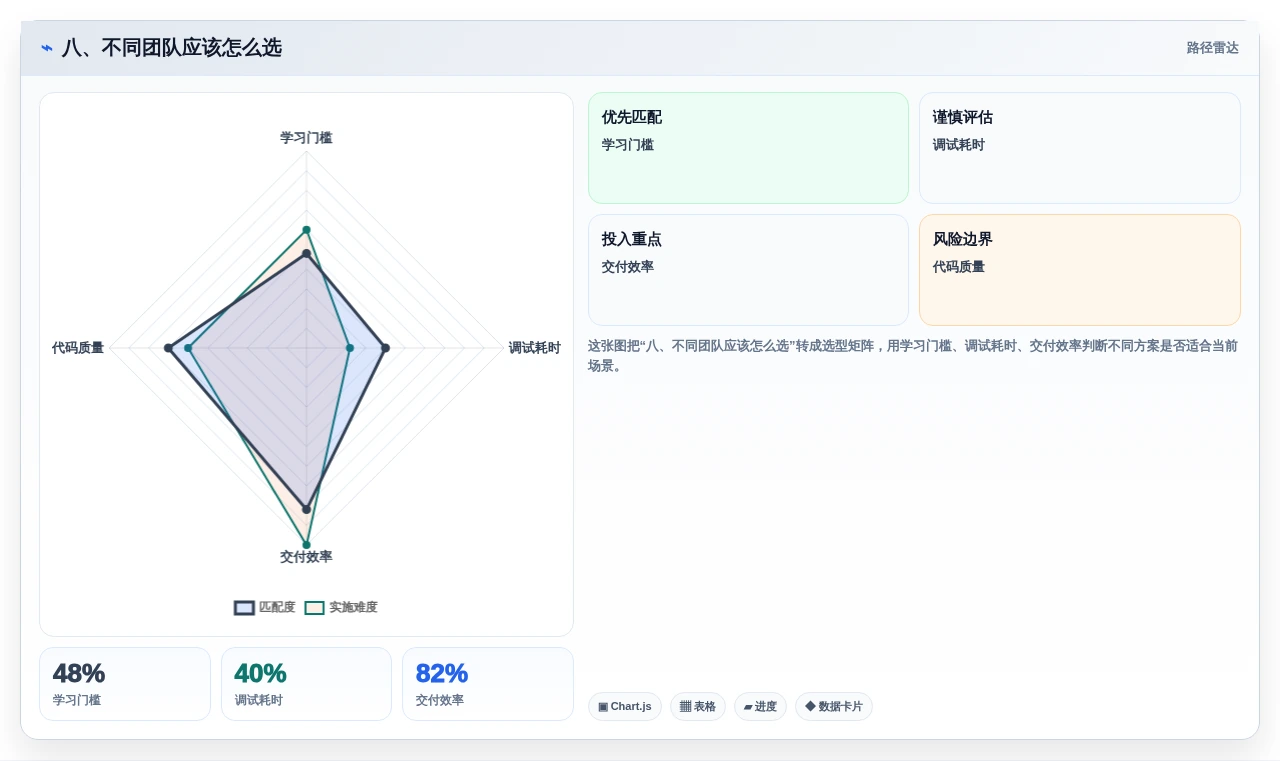 八、不同团队应该怎么选